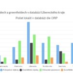Statistické údaje o objektech v databázi brownfields a greenfields Libereckého kraje